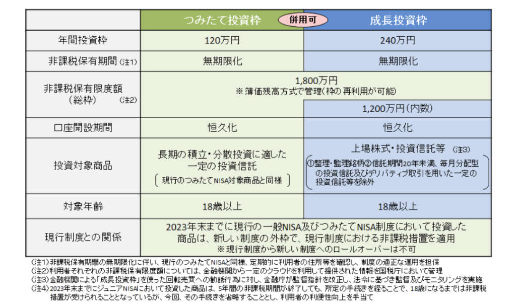 新NISAの成長投資枠とつみたて投資枠の表