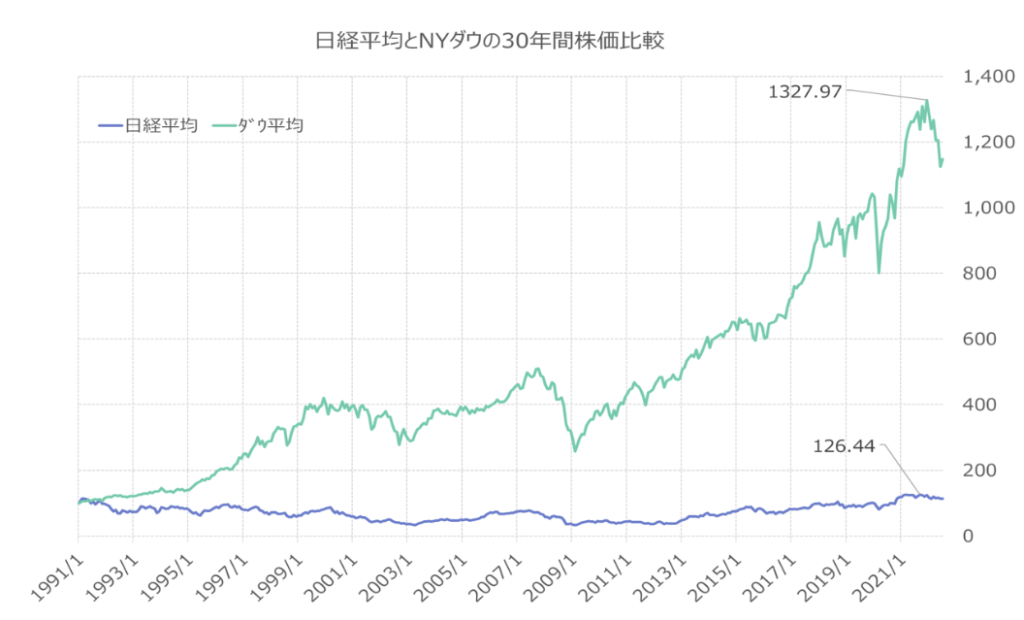 NYダウと日経平均株価の30年間のグラフ