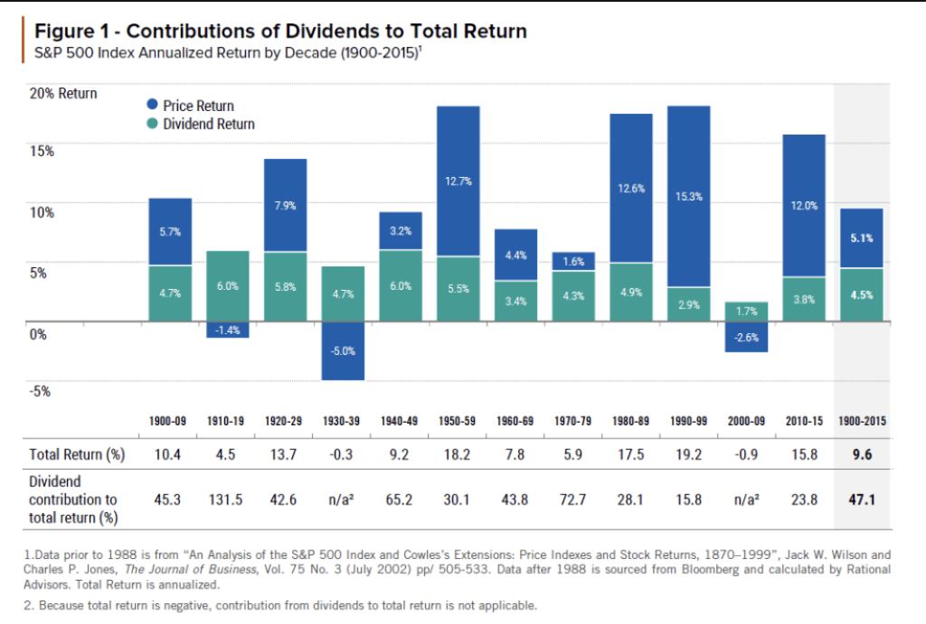 S＆P500のキャピタルゲインとインカムゲインの比率