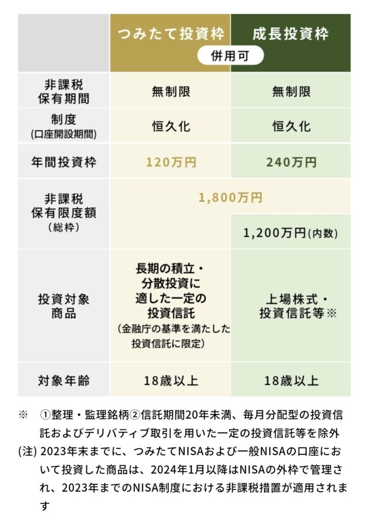 金融庁のつみたて投資枠と成長投資枠の表