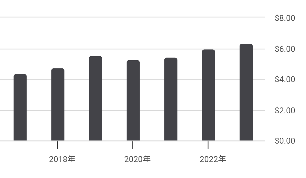 S&P500の配当の推移